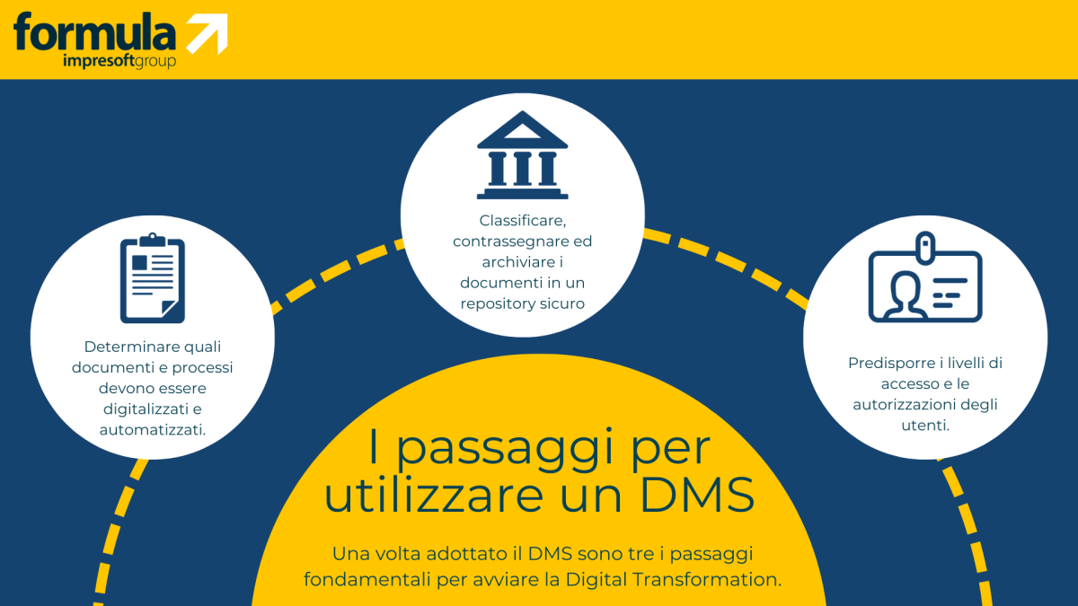 Utilizzare_DMS_Trasformazione_Digitale-1200x675